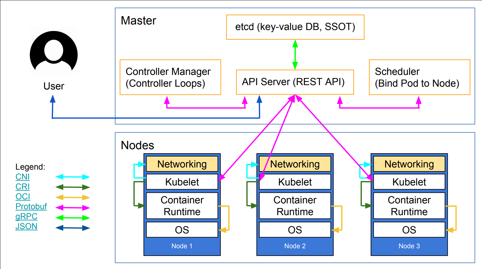 Kubernetes 201 Production Tooling